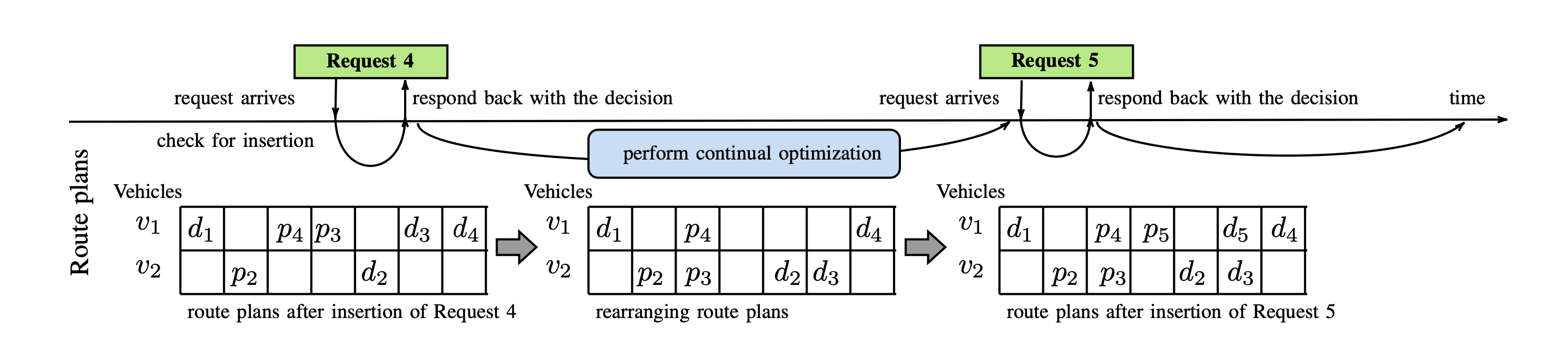 Illustration of DVRP-AR: During service, (1) requests arrive following a known distribution (e.g., based on historical data); (2) upon the arrival of each request, we decide whether to accept or reject the request given the current state of the service; (3) we promptly notify the passenger of our decision; (4) until the next request arrives, we continuously optimize route plans to better accommodate future requests. Symbols $p_k$ and $d_k$ represent the pickup and dropoff of request $k$, respectively.