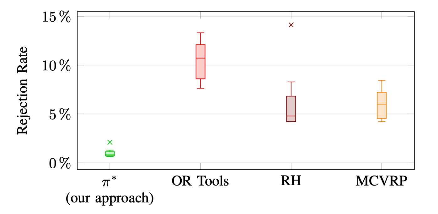 Distribution of request rejection rates across 5 different episodes from the real-world microtransit data.